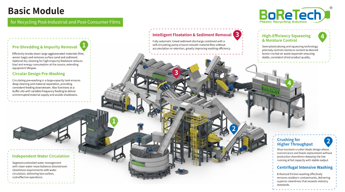 BoReTechベーシックモジュールのプラスチックフィルムリサイクルラインの概要図。予備破砕と夾雑物除去、破砕、インテリジェント浮上分離と沈殿物除去、高効率脱水の各工程を表示