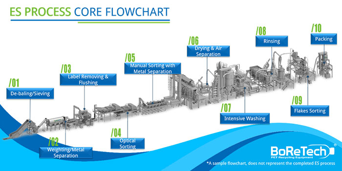 PET Bottle Recycling Process for the US Market