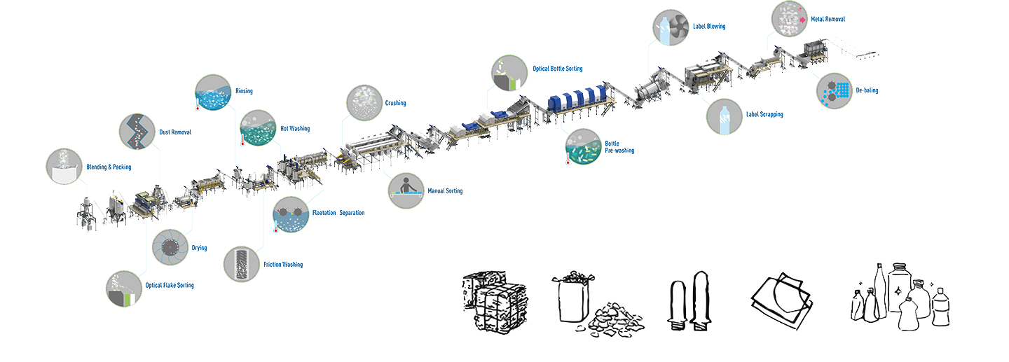 PET Bottle Washing Line Process